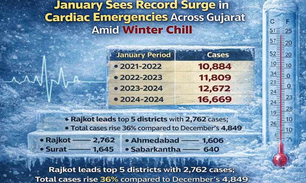 January Sees Record Surge in Cardiac Emergencies Across Gujarat Amid Winter Chill
