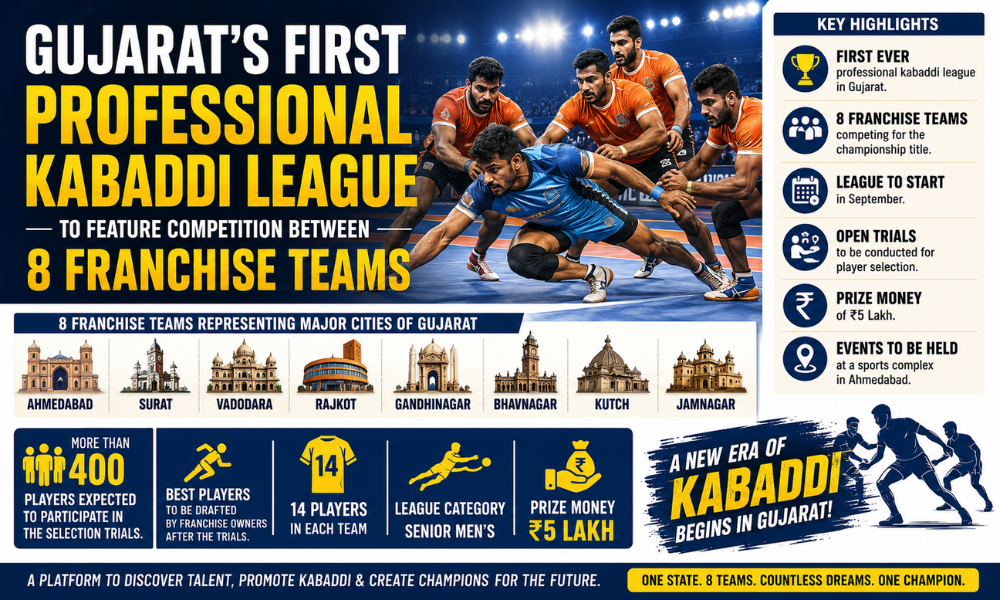 Kabaddi League to be held for the first time in Gujarat – Competition will be among eight franchises