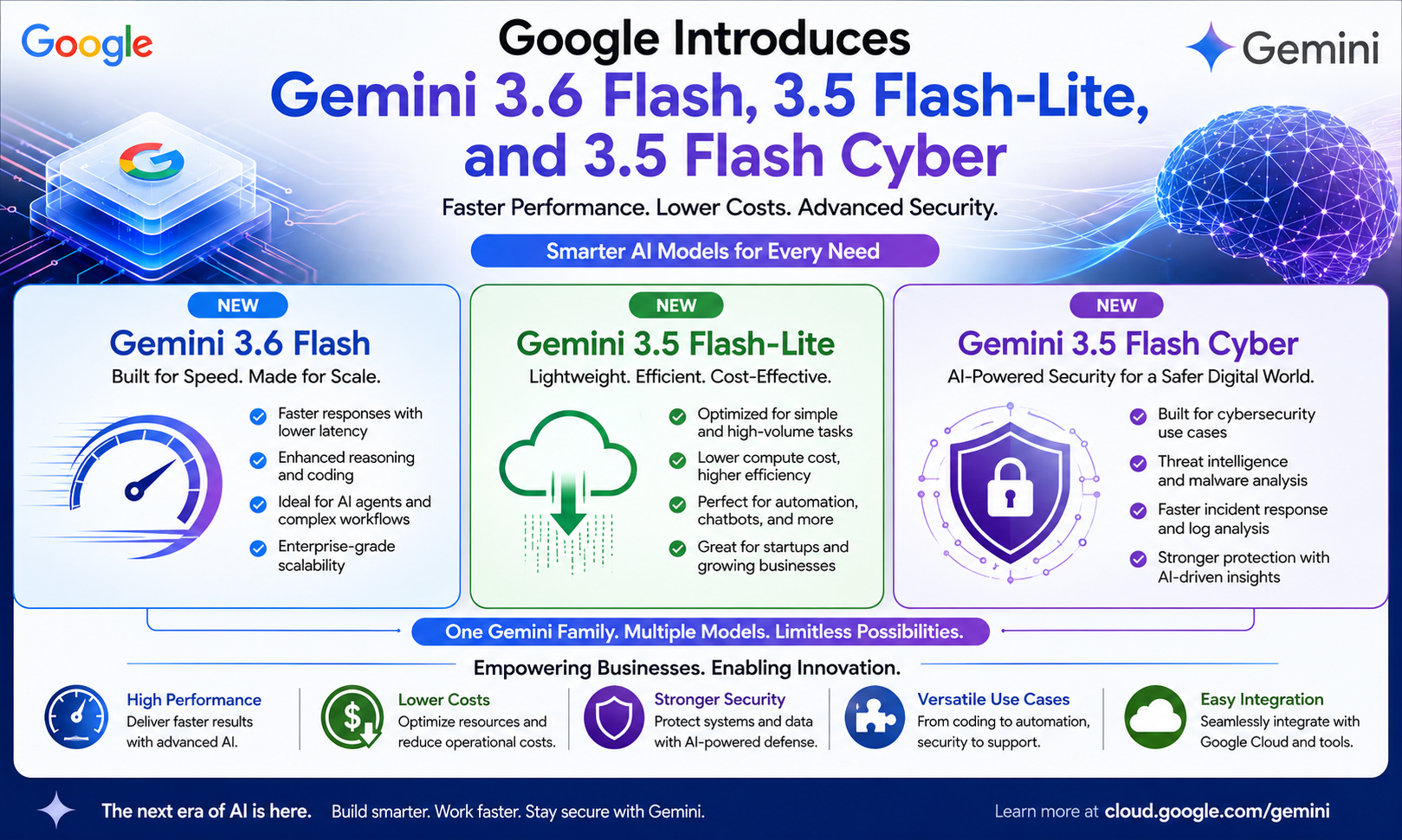 Google Introduces Gemini 3.6 Flash, 3.5 Flash-Lite, and 3.5 Flash Cyber to Accelerate Enterprise AI Innovation